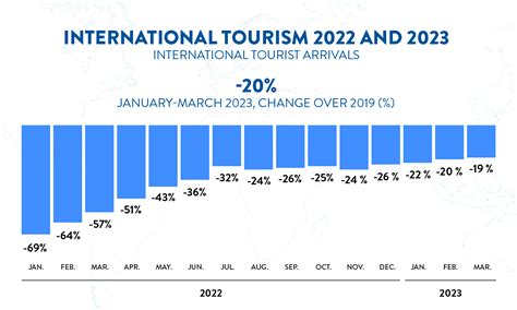 number of tourists by country 2022